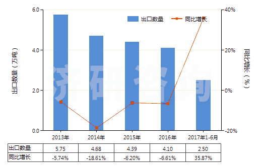 2013-2017年6月中國其他氯乙烯聚合物單絲（截面直徑＞1mm）、條、桿等(HS39162090)出口量及增速統(tǒng)計